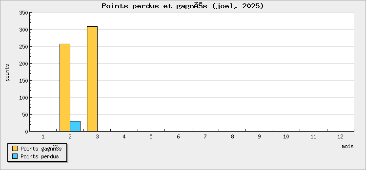 Points perdus et gagnés