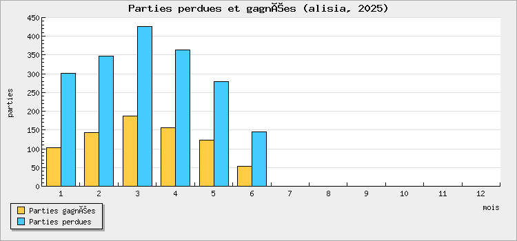 Parties perdues et gagnées