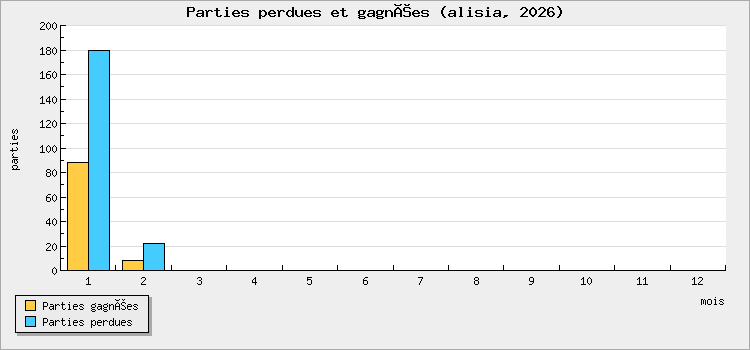 Parties perdues et gagnées