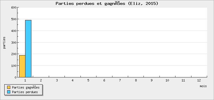 Parties perdues et gagnées