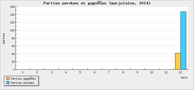 Parties perdues et gagnées