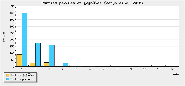 Parties perdues et gagnées
