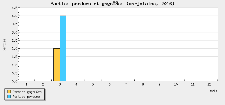Parties perdues et gagnées