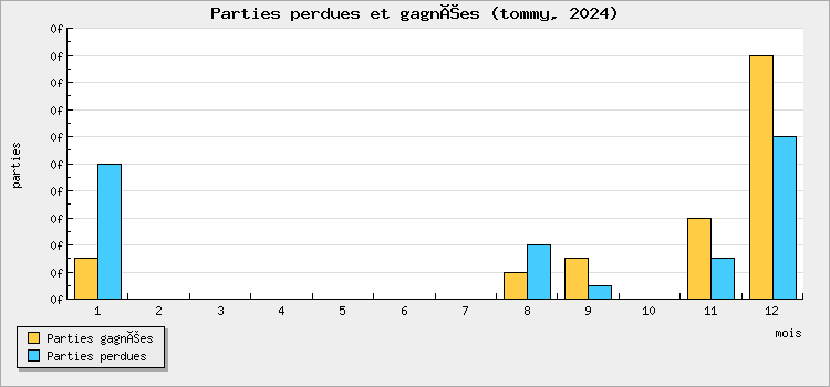 Parties perdues et gagnées