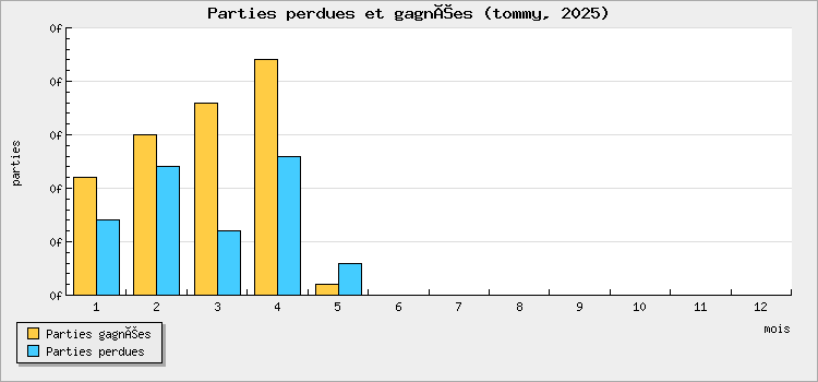 Parties perdues et gagnées