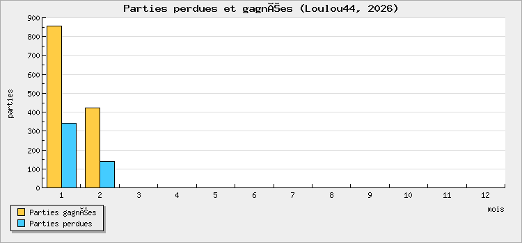 Parties perdues et gagnées