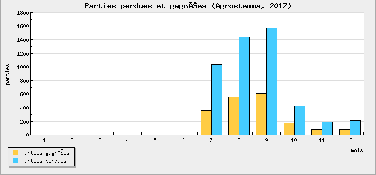 Parties perdues et gagnées