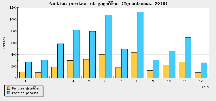 Parties perdues et gagnées