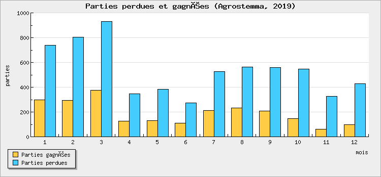 Parties perdues et gagnées