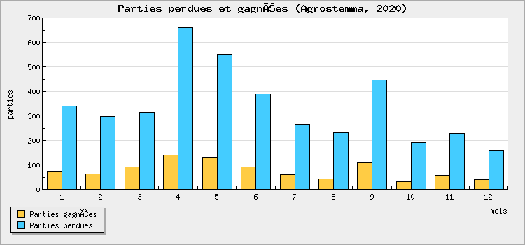Parties perdues et gagnées
