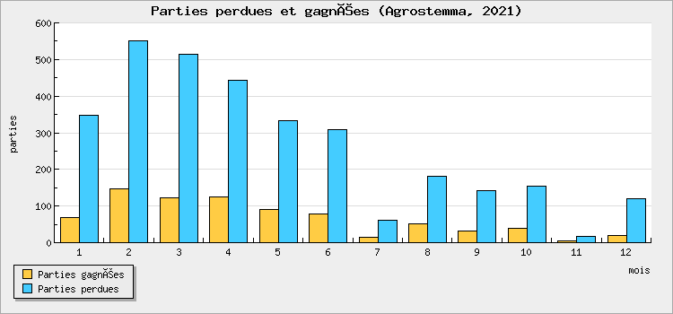 Parties perdues et gagnées