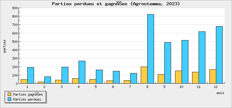 Parties perdues et gagnées