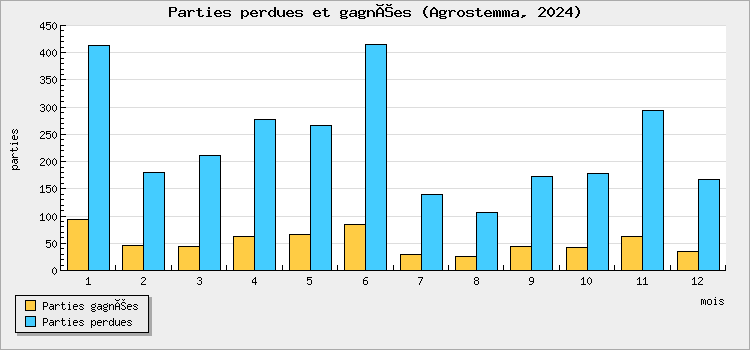 Parties perdues et gagnées