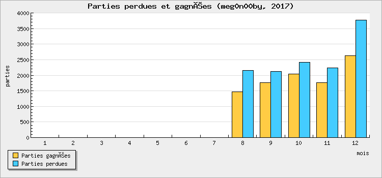 Parties perdues et gagnées