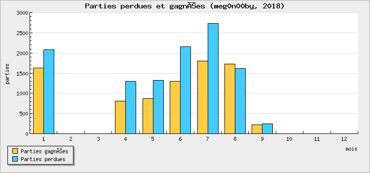 Parties perdues et gagnées
