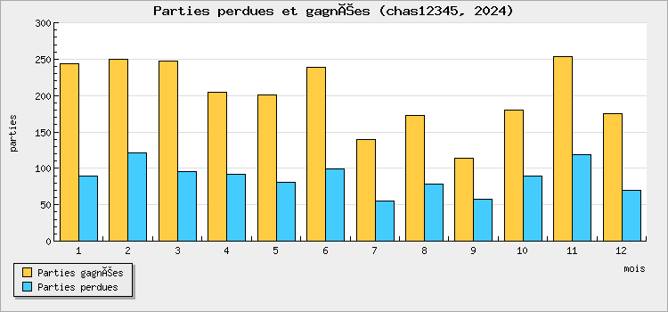 Parties perdues et gagnées