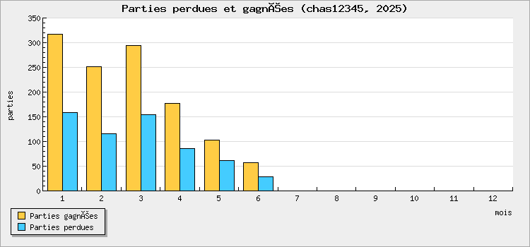 Parties perdues et gagnées
