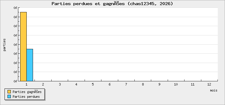 Parties perdues et gagnées