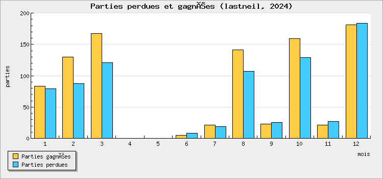 Parties perdues et gagnées