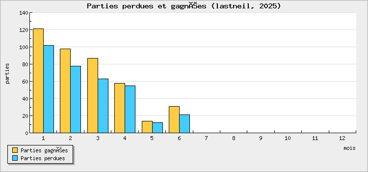 Parties perdues et gagnées