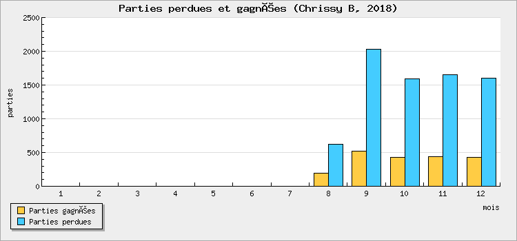 Parties perdues et gagnées