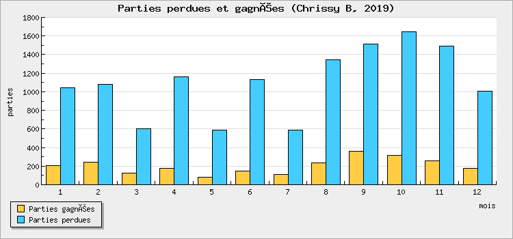 Parties perdues et gagnées