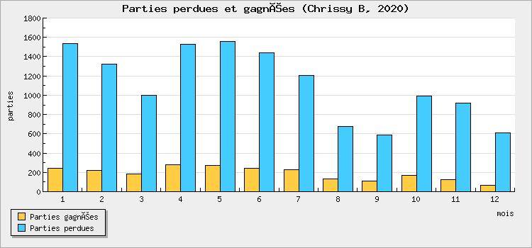 Parties perdues et gagnées