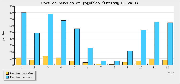 Parties perdues et gagnées