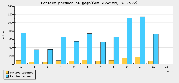 Parties perdues et gagnées