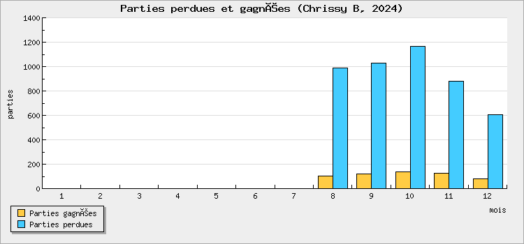 Parties perdues et gagnées