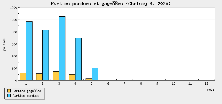 Parties perdues et gagnées