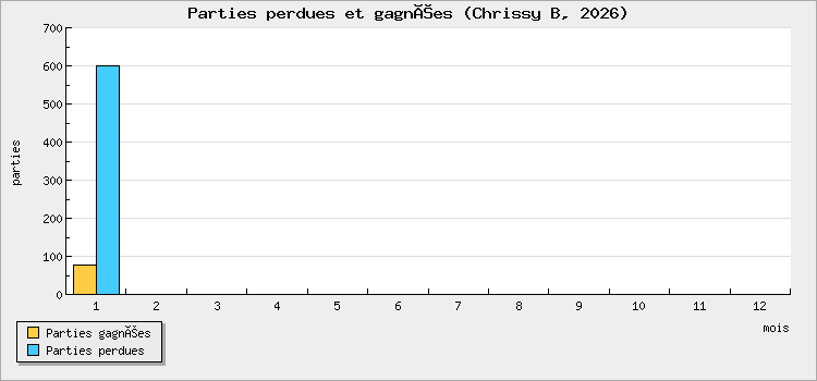 Parties perdues et gagnées