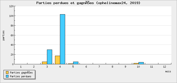 Parties perdues et gagnées
