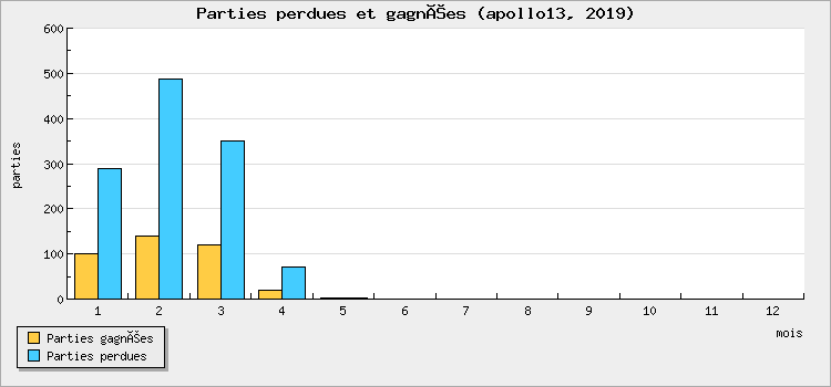 Parties perdues et gagnées