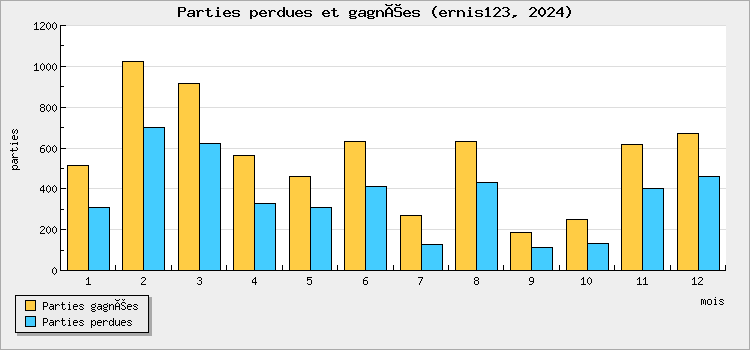 Parties perdues et gagnées