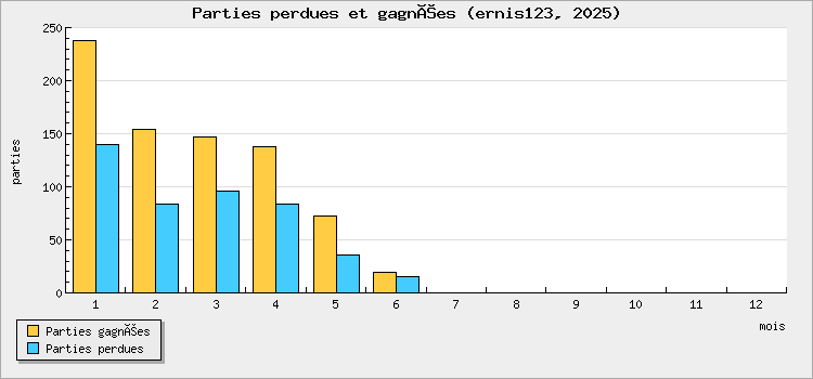 Parties perdues et gagnées