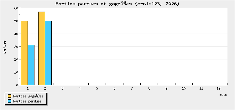Parties perdues et gagnées