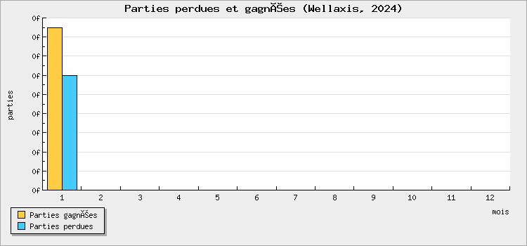 Parties perdues et gagnées