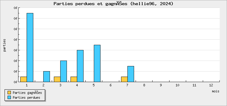 Parties perdues et gagnées