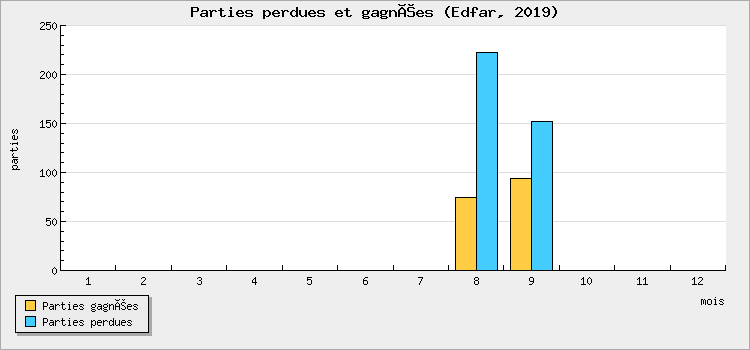 Parties perdues et gagnées