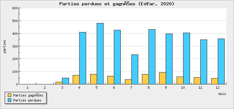 Parties perdues et gagnées
