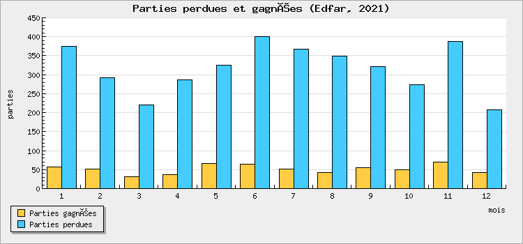 Parties perdues et gagnées