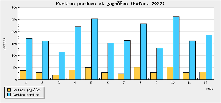 Parties perdues et gagnées