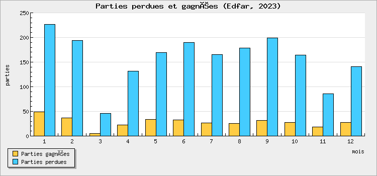 Parties perdues et gagnées