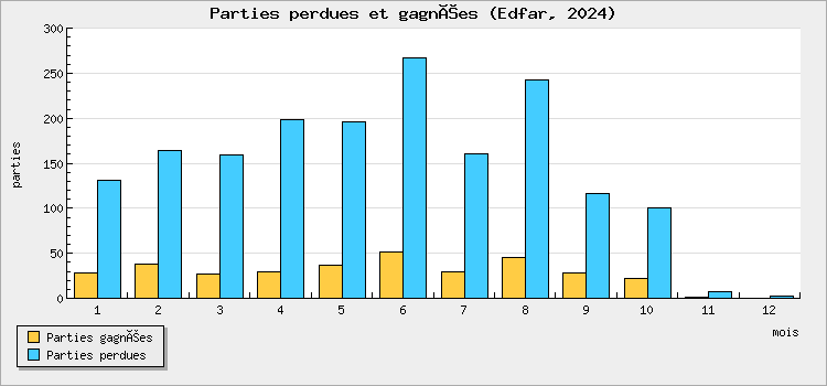 Parties perdues et gagnées
