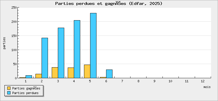 Parties perdues et gagnées