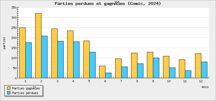 Parties perdues et gagnées