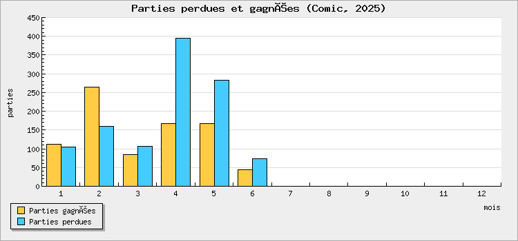 Parties perdues et gagnées