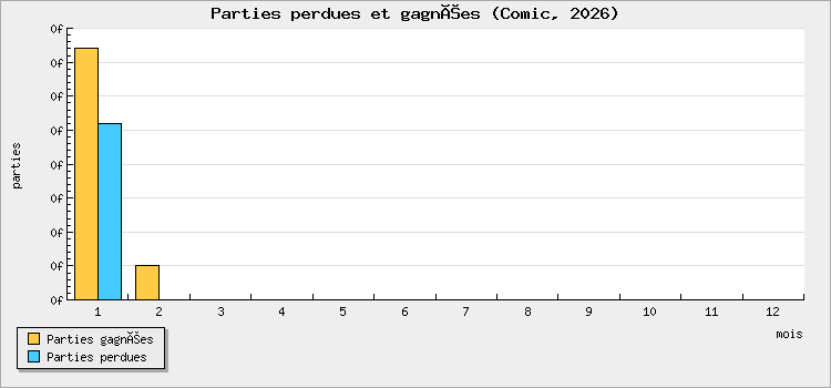 Parties perdues et gagnées