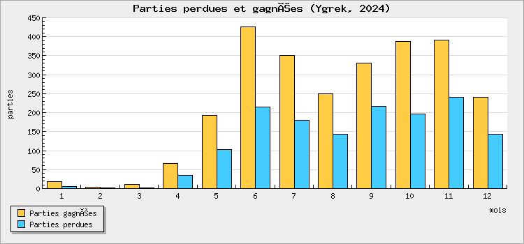 Parties perdues et gagnées